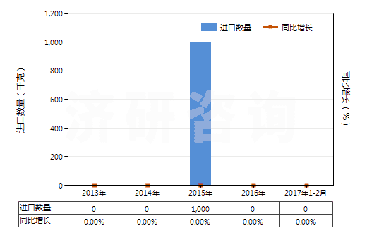 2013-2017年2月中國羥氨芐青霉素三水酸(HS29411092)進(jìn)口量及增速統(tǒng)計 2013-2017年2月中國羥氨芐青霉素三水酸(HS29411092)進(jìn)口量及增速統(tǒng)計